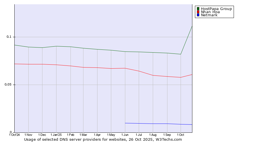 Historical trends in the usage of HostPapa Group vs. Nhan Hoa vs. Netmark