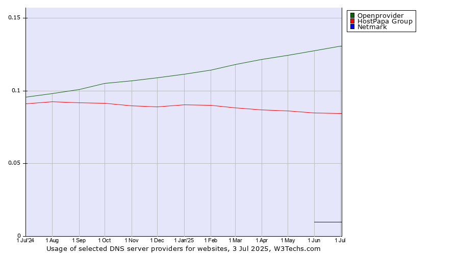Historical trends in the usage of Openprovider vs. HostPapa Group vs. Netmark