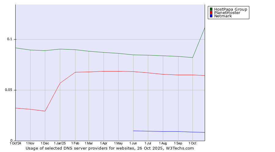 Historical trends in the usage of HostPapa Group vs. PlanetHoster vs. Netmark