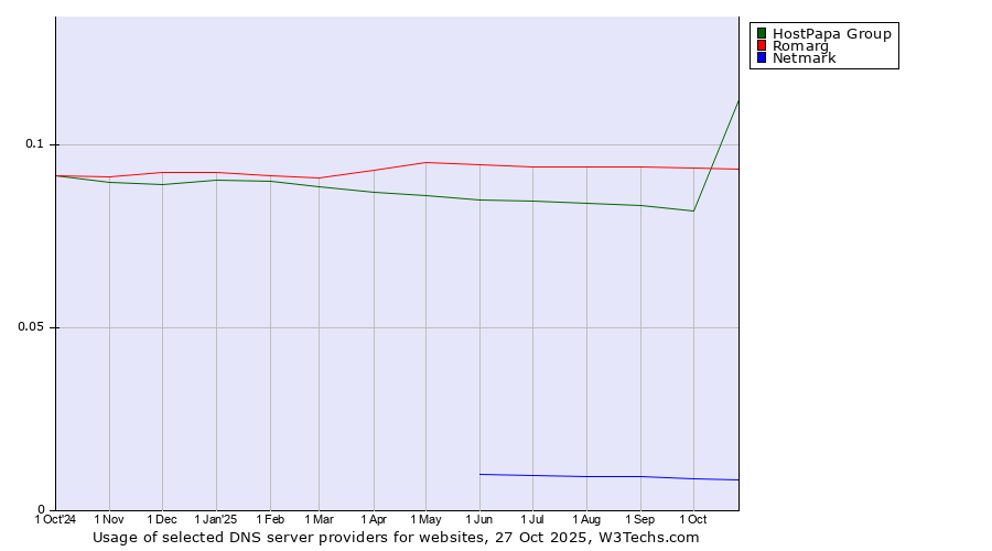 Historical trends in the usage of HostPapa Group vs. Romarg vs. Netmark