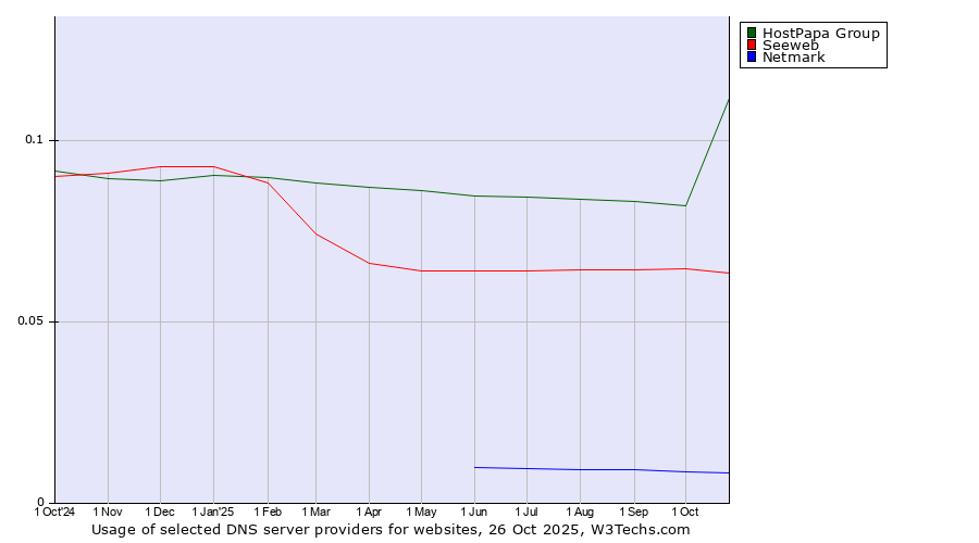 Historical trends in the usage of HostPapa Group vs. Seeweb vs. Netmark