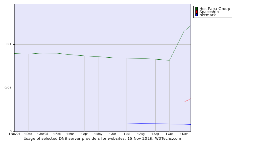 Historical trends in the usage of HostPapa Group vs. Spaceship vs. Netmark