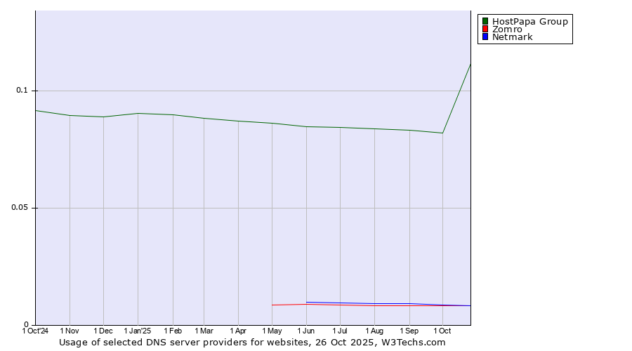 Historical trends in the usage of HostPapa Group vs. Zomro vs. Netmark