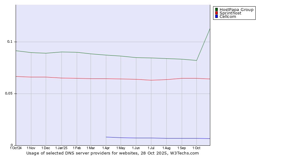 Historical trends in the usage of HostPapa Group vs. Sprinthost vs. Cellcom
