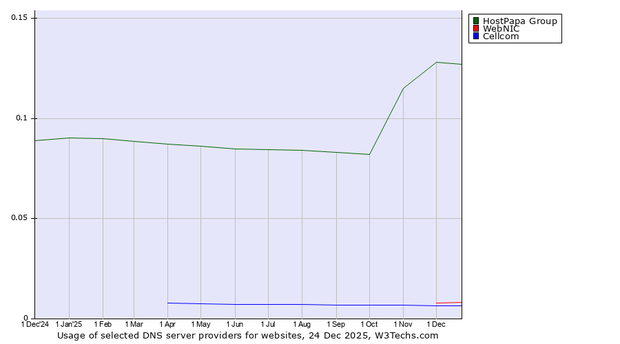Historical trends in the usage of HostPapa Group vs. WebNIC vs. Cellcom