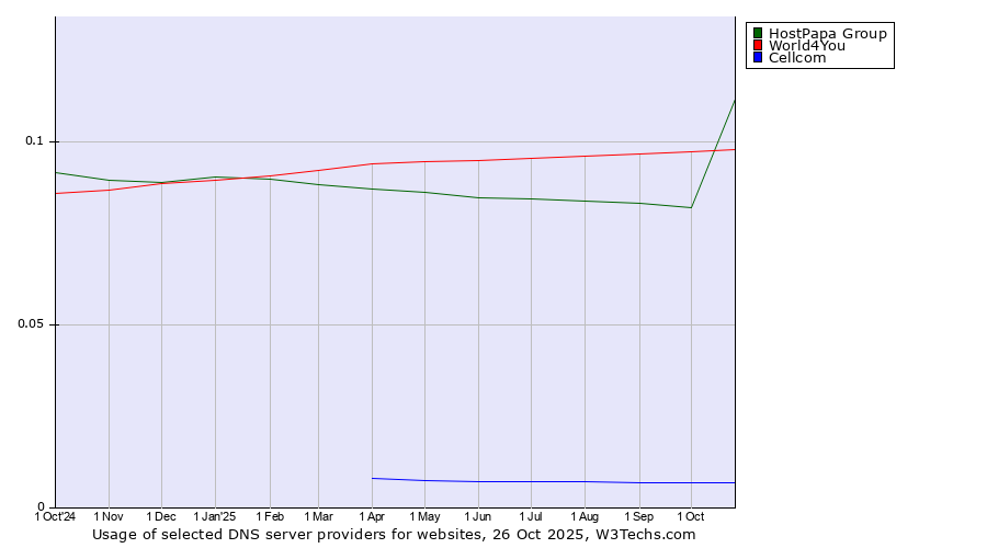Historical trends in the usage of HostPapa Group vs. World4You vs. Cellcom