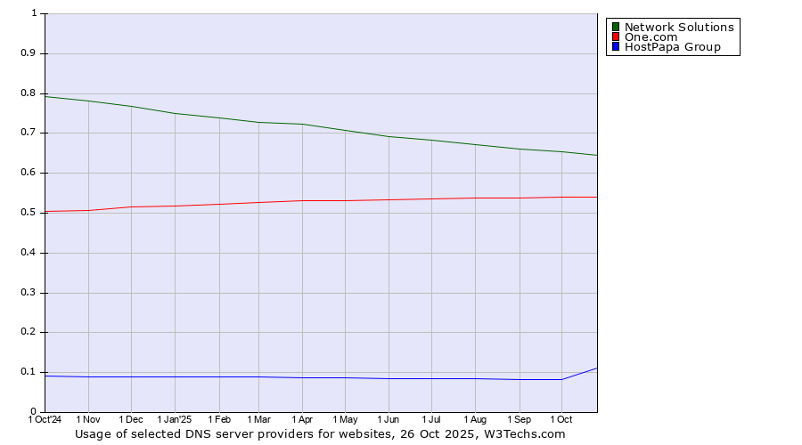 Historical trends in the usage of Network Solutions vs. One.com vs. HostPapa Group