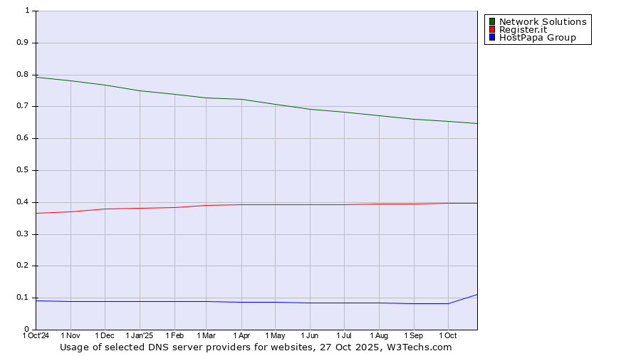 Historical trends in the usage of Network Solutions vs. Register.it vs. HostPapa Group