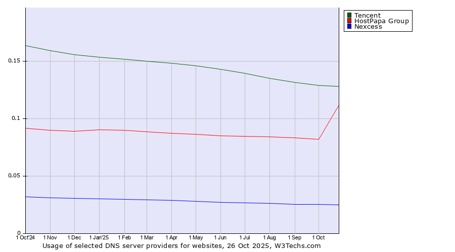 Historical trends in the usage of Tencent vs. HostPapa Group vs. Nexcess