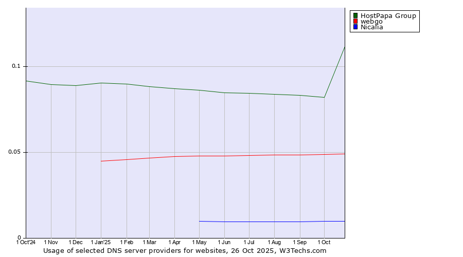 Historical trends in the usage of HostPapa Group vs. webgo vs. Nicalia