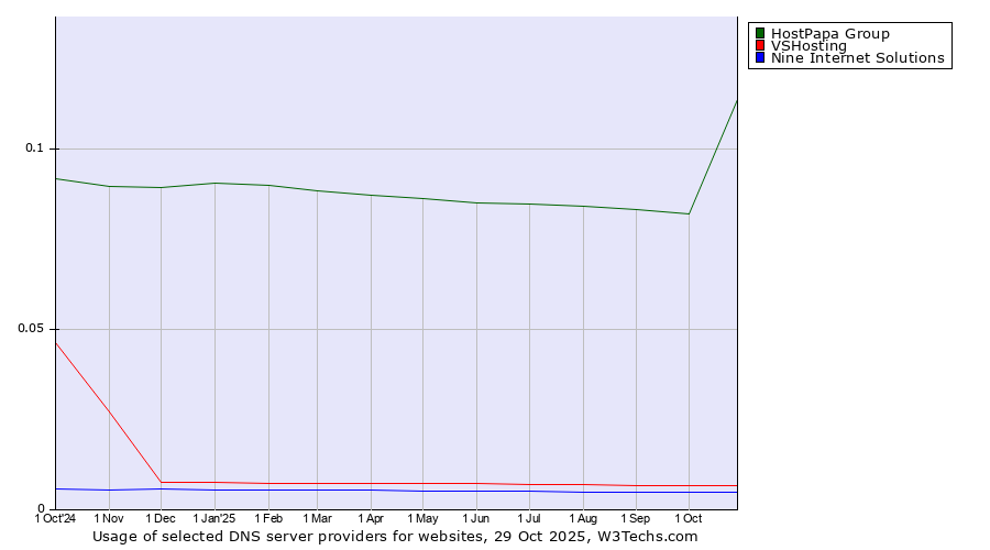 Historical trends in the usage of HostPapa Group vs. VSHosting vs. Nine Internet Solutions