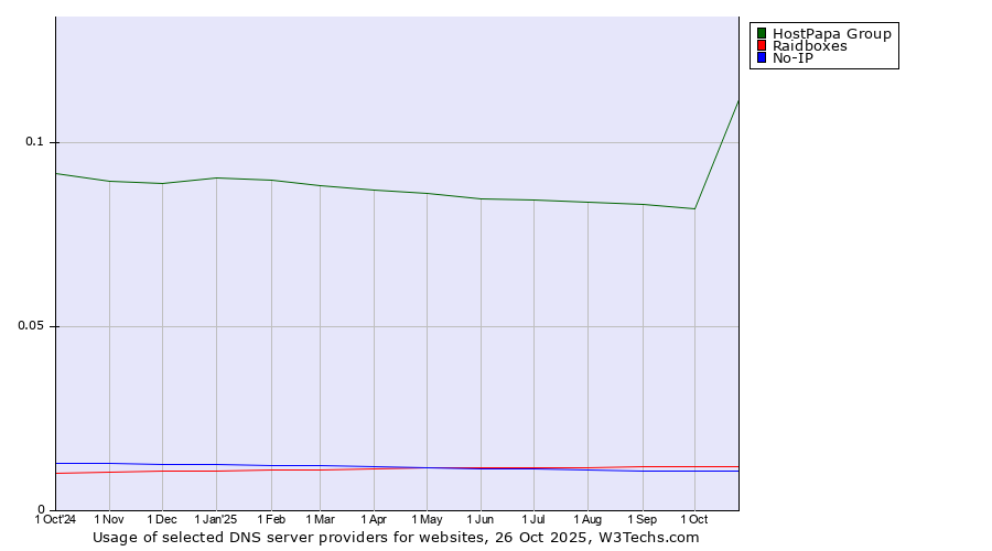 Historical trends in the usage of HostPapa Group vs. Raidboxes vs. No-IP