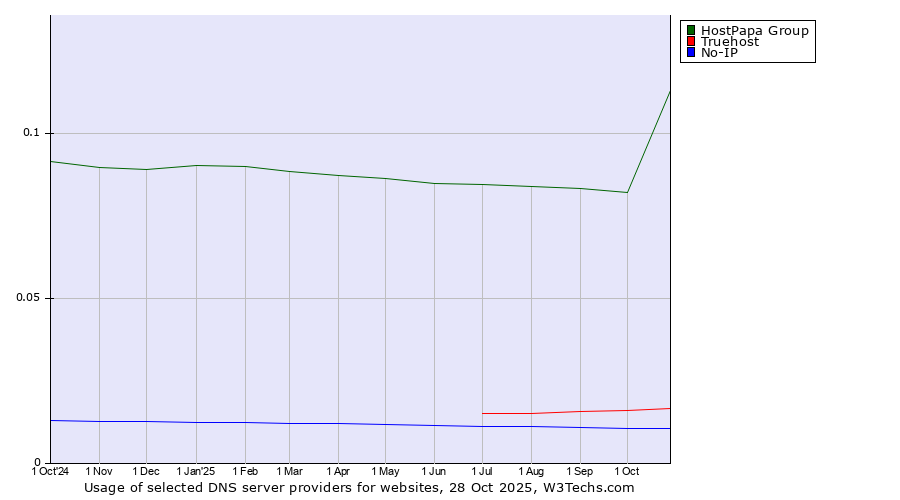 Historical trends in the usage of HostPapa Group vs. Truehost vs. No-IP