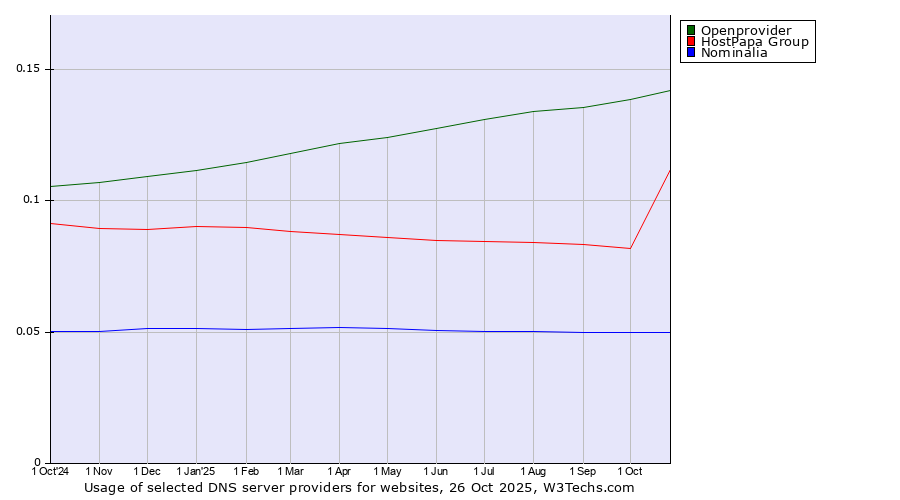 Historical trends in the usage of Openprovider vs. HostPapa Group vs. Nominalia