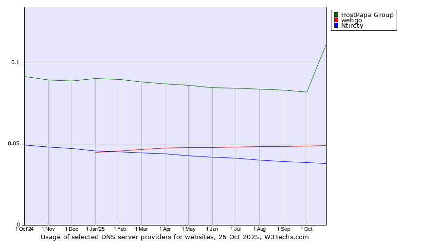 Historical trends in the usage of HostPapa Group vs. webgo vs. Ntirety