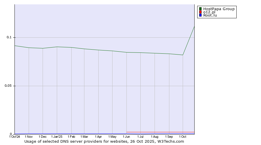 Historical trends in the usage of HostPapa Group vs. o12.pl vs. Root.lu