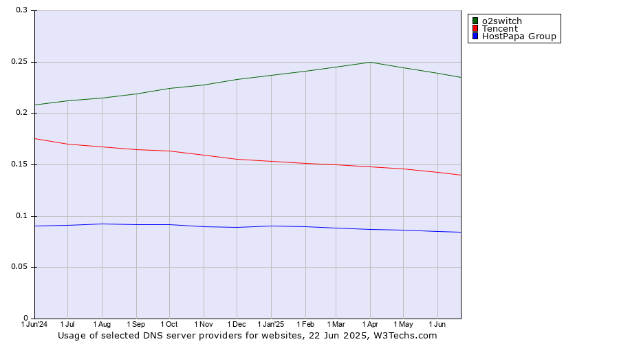 Historical trends in the usage of o2switch vs. Tencent vs. HostPapa Group