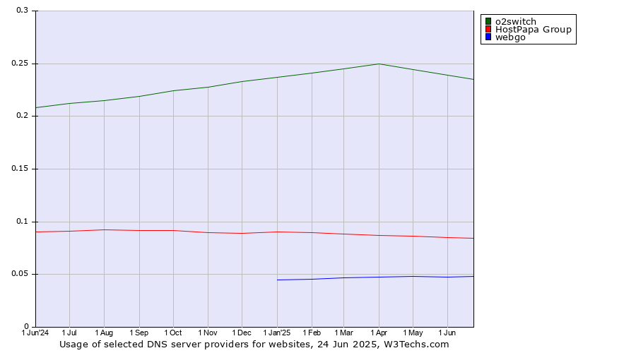 Historical trends in the usage of o2switch vs. HostPapa Group vs. webgo