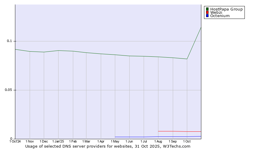 Historical trends in the usage of HostPapa Group vs. Webzi vs. Octenium