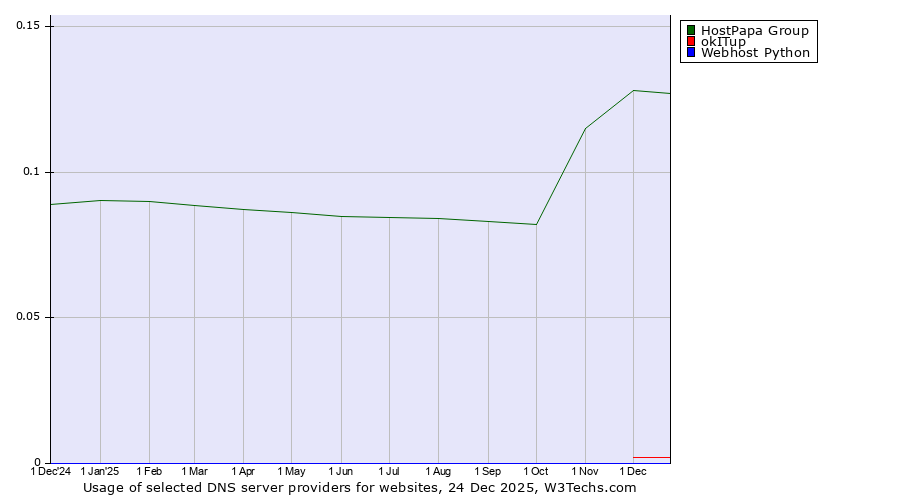 Historical trends in the usage of HostPapa Group vs. okITup vs. Webhost Python