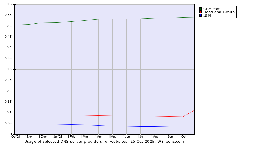 Historical trends in the usage of One.com vs. HostPapa Group vs. IBM