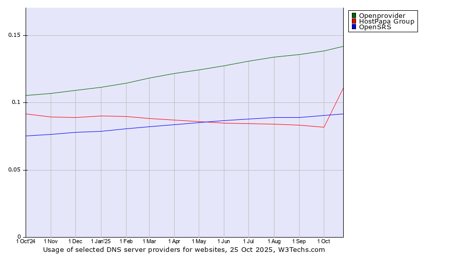 Historical trends in the usage of Openprovider vs. HostPapa Group vs. OpenSRS