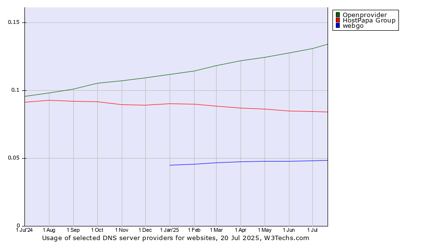 Historical trends in the usage of Openprovider vs. HostPapa Group vs. webgo