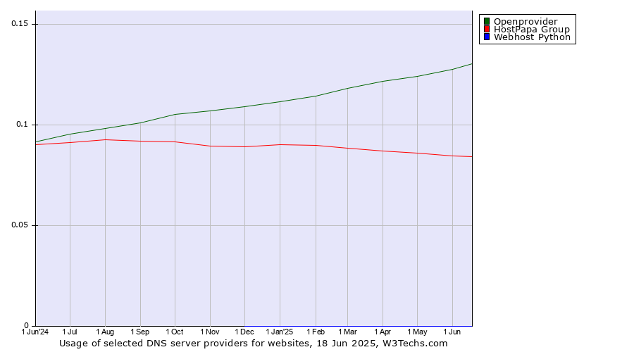 Historical trends in the usage of Openprovider vs. HostPapa Group vs. Webhost Python