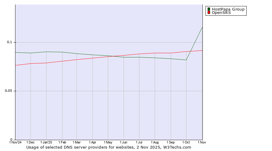 Historical trends in the usage of HostPapa Group vs. OpenSRS
