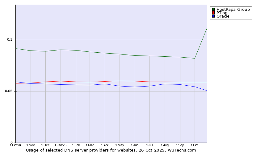 Historical trends in the usage of HostPapa Group vs. PTisp vs. Oracle