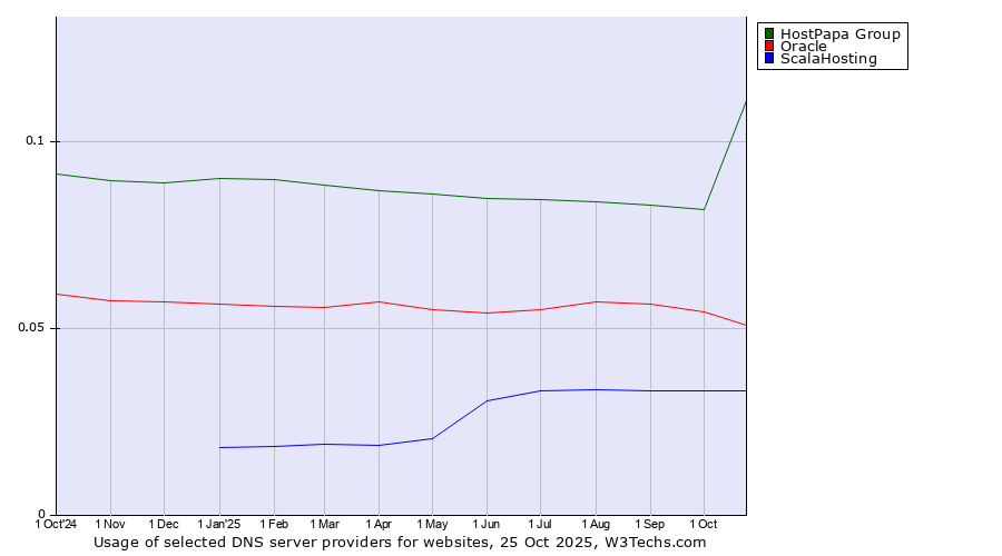 Historical trends in the usage of HostPapa Group vs. Oracle vs. ScalaHosting