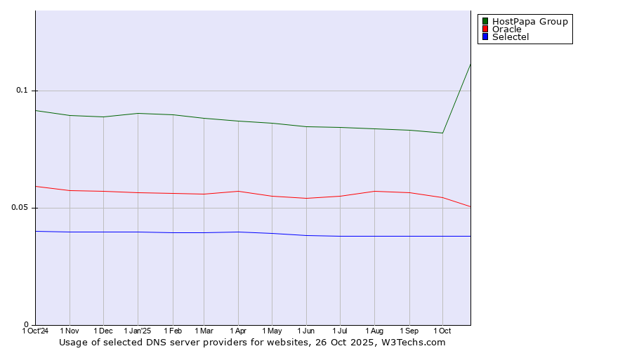 Historical trends in the usage of HostPapa Group vs. Oracle vs. Selectel