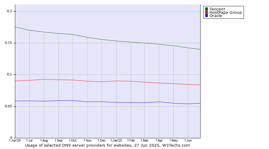 Historical trends in the usage of Tencent vs. HostPapa Group vs. Oracle