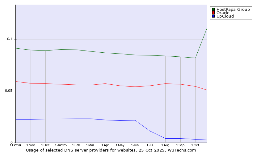 Historical trends in the usage of HostPapa Group vs. Oracle vs. UpCloud