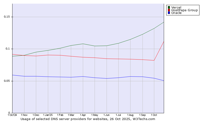 Historical trends in the usage of Vercel vs. HostPapa Group vs. Oracle