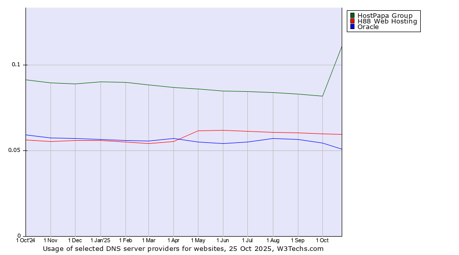 Historical trends in the usage of HostPapa Group vs. H88 Web Hosting vs. Oracle