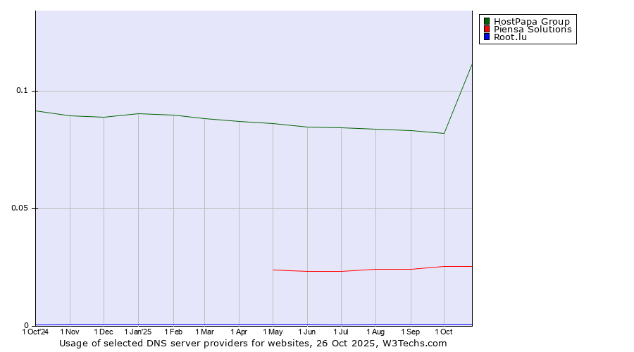 Historical trends in the usage of HostPapa Group vs. Piensa Solutions vs. Root.lu