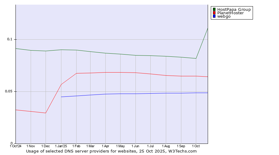Historical trends in the usage of HostPapa Group vs. PlanetHoster vs. webgo