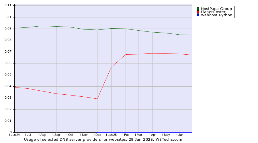 Historical trends in the usage of HostPapa Group vs. PlanetHoster vs. Webhost Python