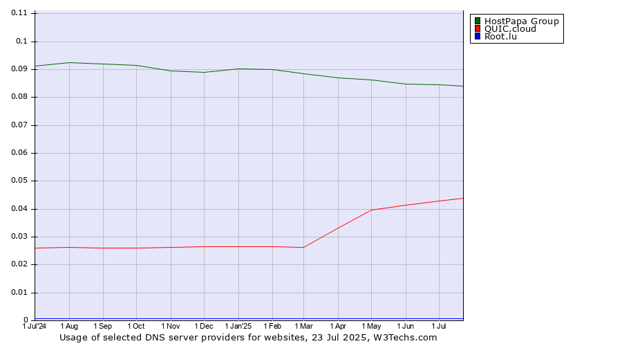 Historical trends in the usage of HostPapa Group vs. QUIC.cloud vs. Root.lu