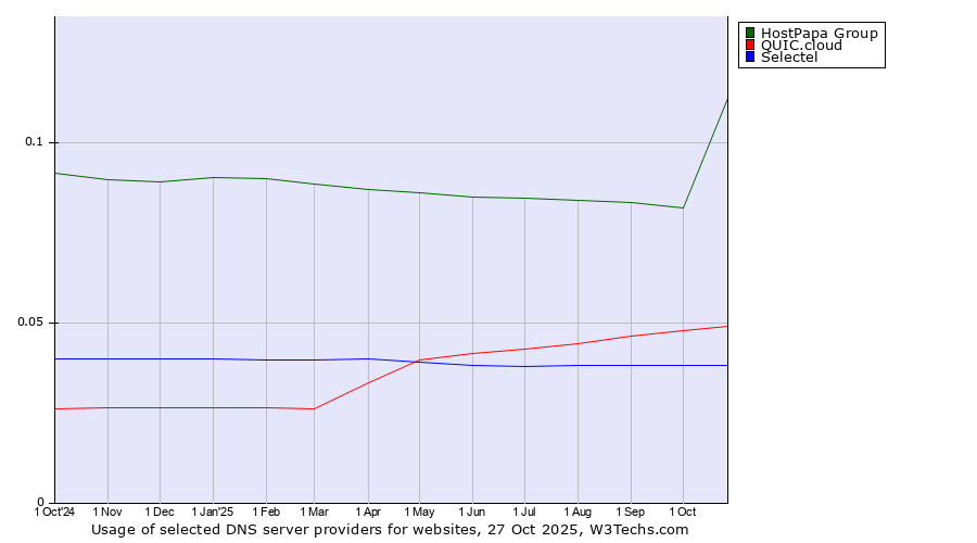 Historical trends in the usage of HostPapa Group vs. QUIC.cloud vs. Selectel