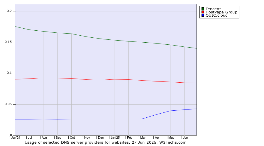 Historical trends in the usage of Tencent vs. HostPapa Group vs. QUIC.cloud
