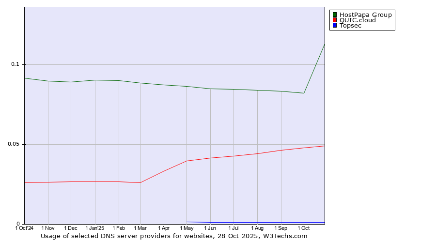 Historical trends in the usage of HostPapa Group vs. QUIC.cloud vs. Topsec