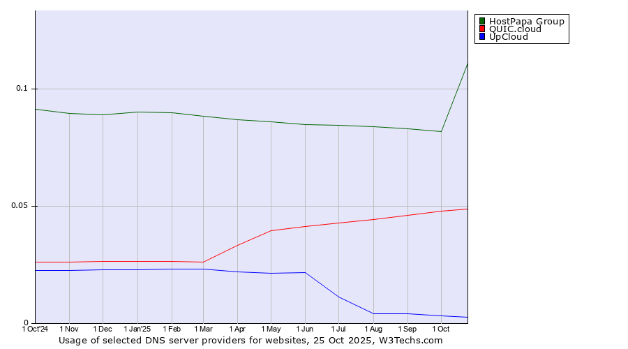 Historical trends in the usage of HostPapa Group vs. QUIC.cloud vs. UpCloud