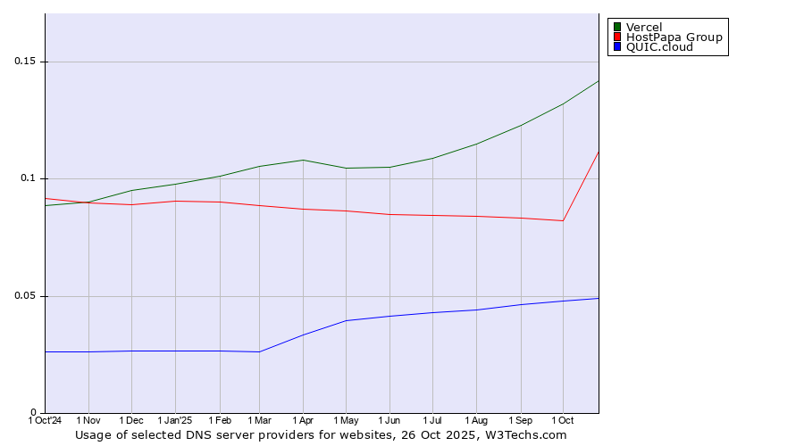 Historical trends in the usage of Vercel vs. HostPapa Group vs. QUIC.cloud