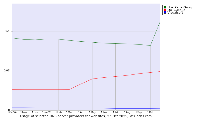 Historical trends in the usage of HostPapa Group vs. QUIC.cloud vs. Visualsoft