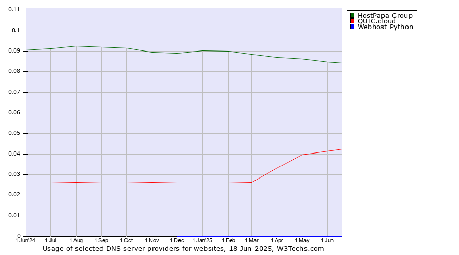Historical trends in the usage of HostPapa Group vs. QUIC.cloud vs. Webhost Python