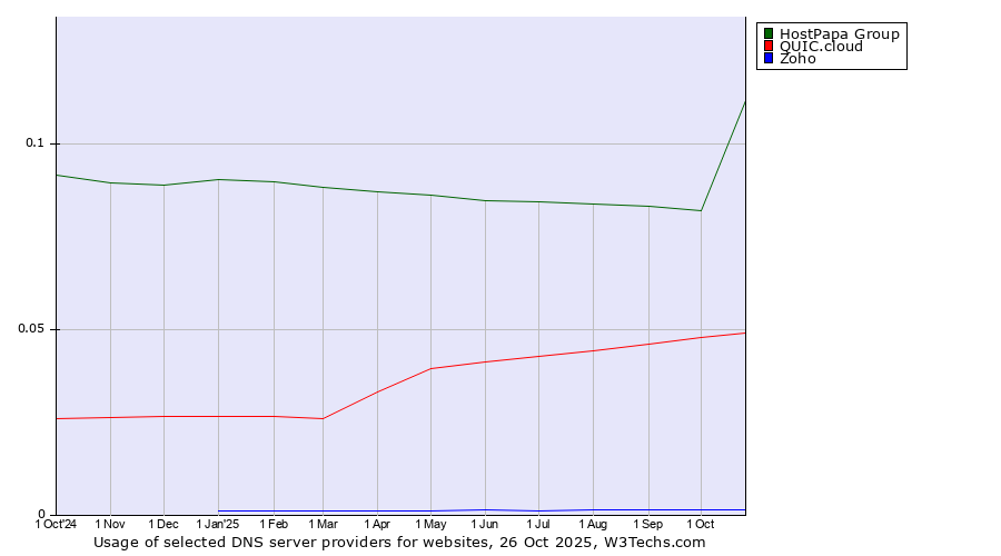Historical trends in the usage of HostPapa Group vs. QUIC.cloud vs. Zoho