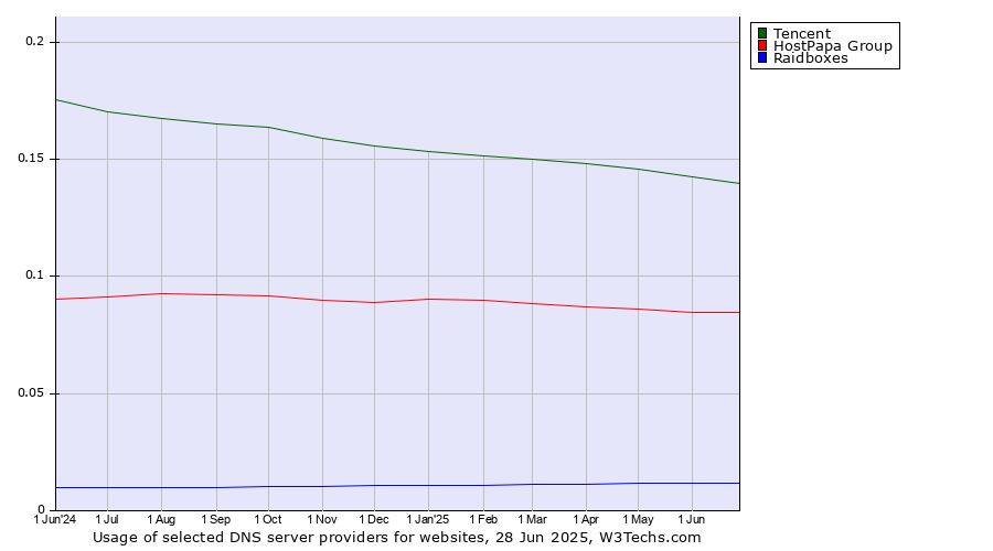 Historical trends in the usage of Tencent vs. HostPapa Group vs. Raidboxes
