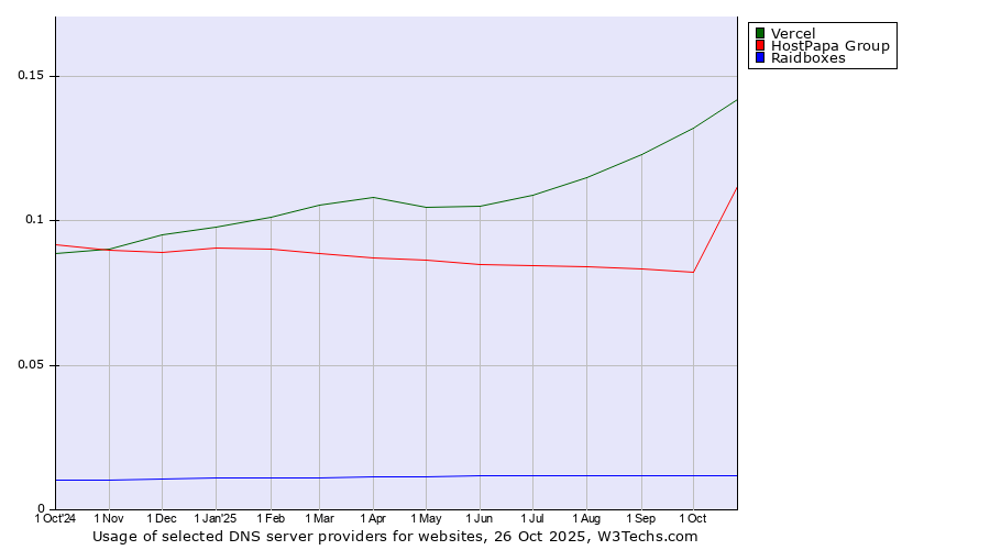 Historical trends in the usage of Vercel vs. HostPapa Group vs. Raidboxes